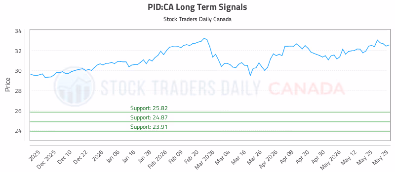 Stock Chart for PID:CA
