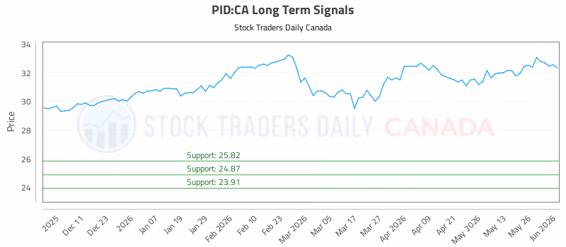 Stock Chart for PID:CA