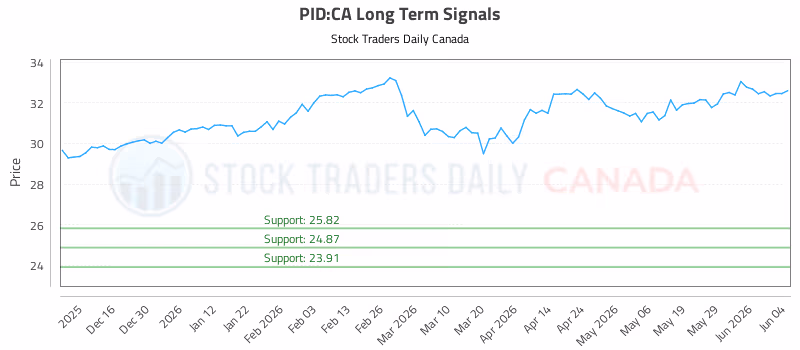 Stock Chart for PID:CA