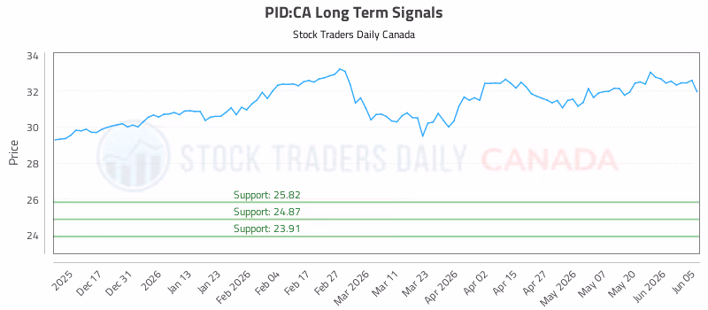 Stock Chart for PID:CA