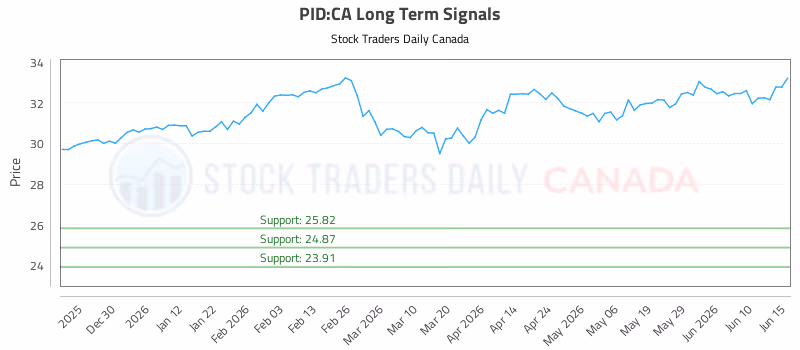 Stock Chart for PID:CA