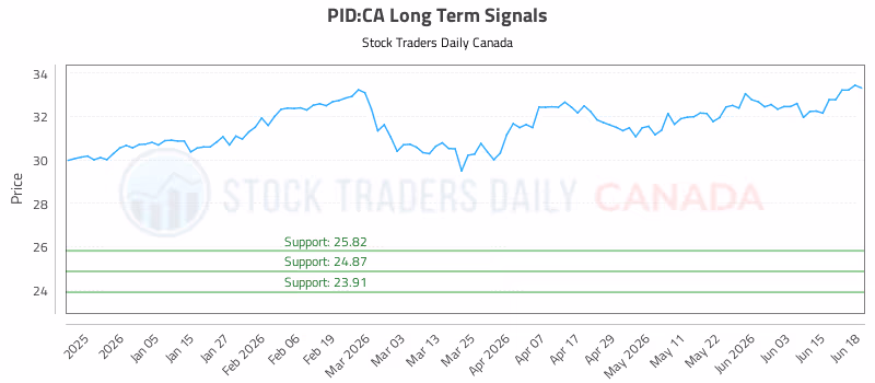 Stock Chart for PID:CA