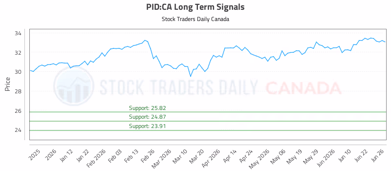 Stock Chart for PID:CA