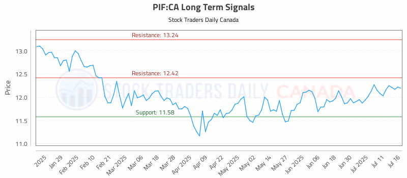 Stock Chart for PIF:CA