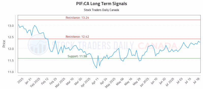 Stock Chart for PIF:CA