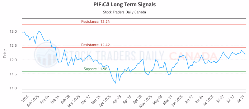 Stock Chart for PIF:CA