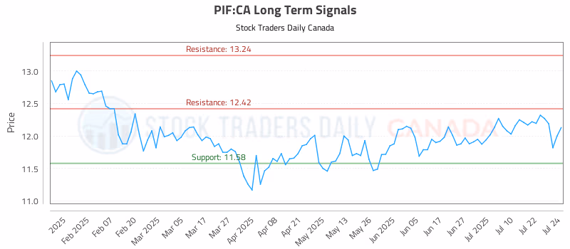 Stock Chart for PIF:CA