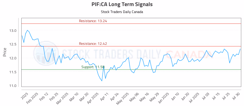 Stock Chart for PIF:CA