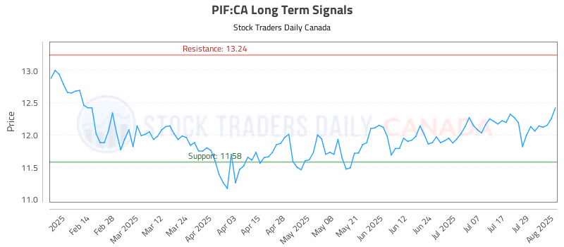 Stock Chart for PIF:CA