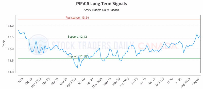 Stock Chart for PIF:CA