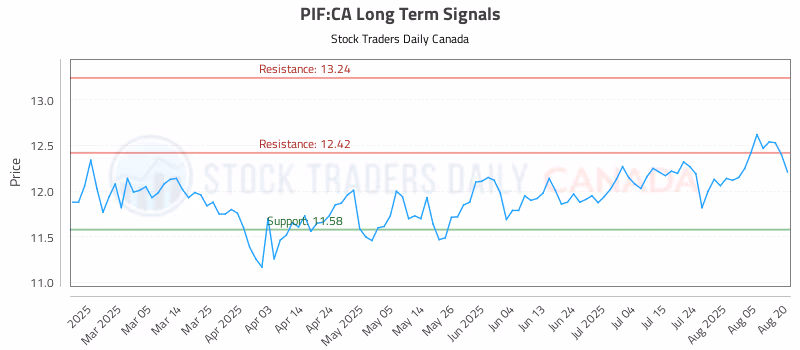 Stock Chart for PIF:CA
