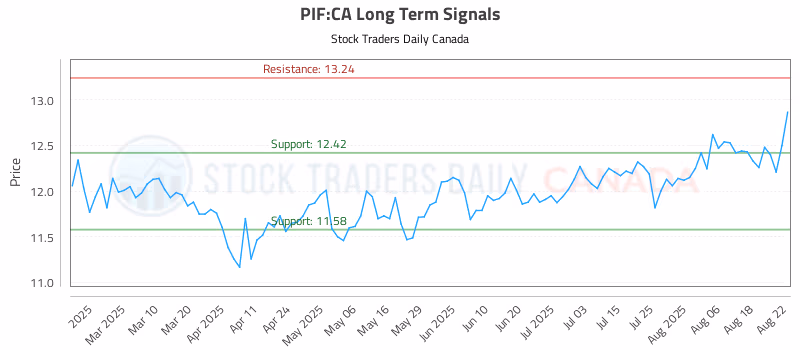 Stock Chart for PIF:CA