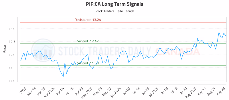 Stock Chart for PIF:CA