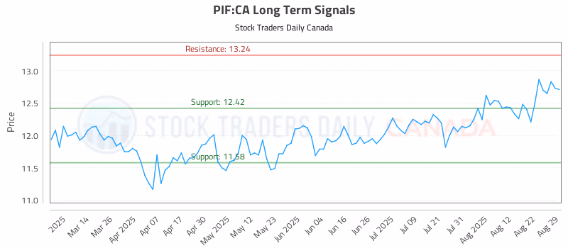 Stock Chart for PIF:CA