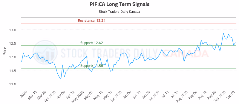 Stock Chart for PIF:CA