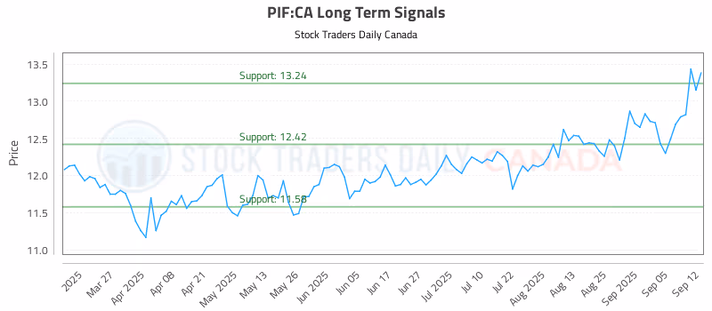 Stock Chart for PIF:CA