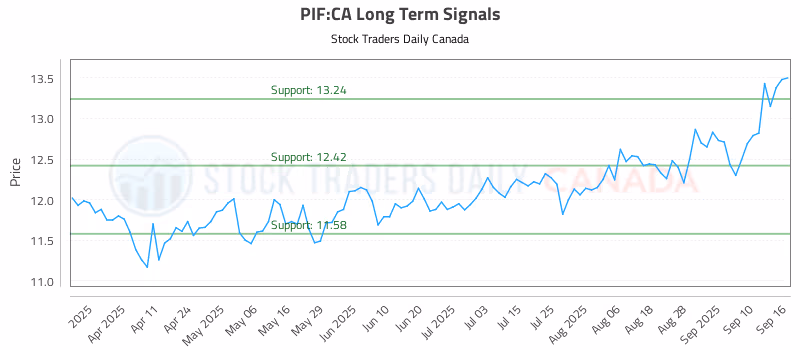Stock Chart for PIF:CA