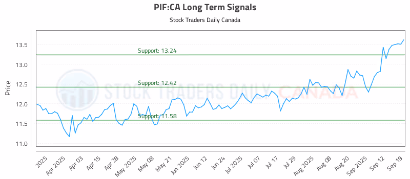 Stock Chart for PIF:CA