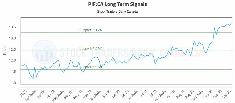 Stock Chart for PIF:CA