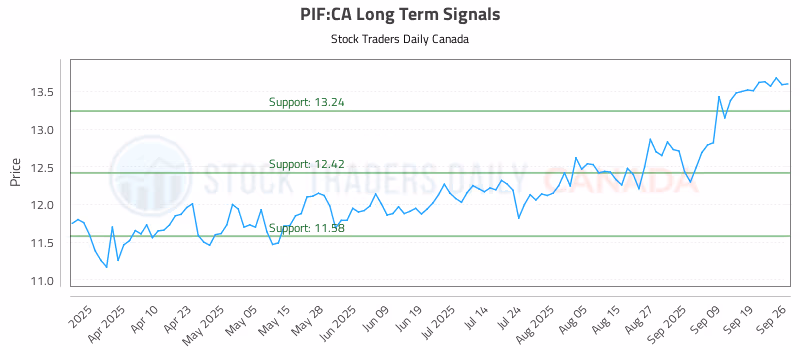Stock Chart for PIF:CA