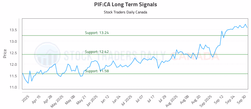 Stock Chart for PIF:CA