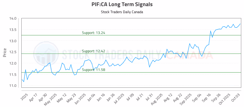 Stock Chart for PIF:CA