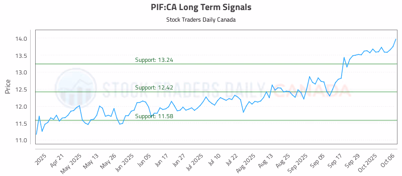 Stock Chart for PIF:CA