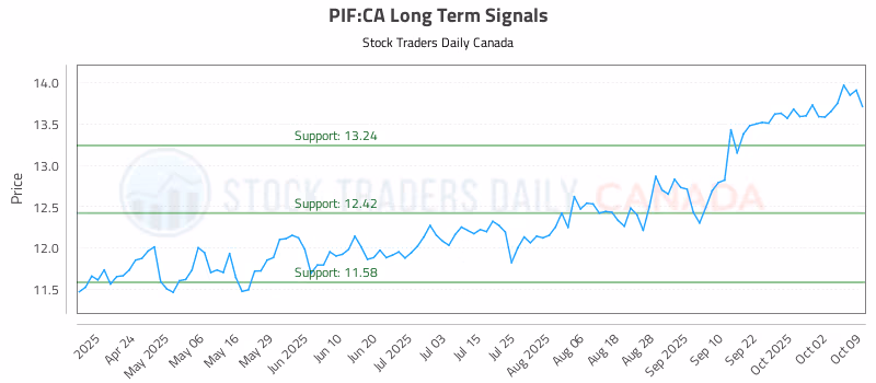 Stock Chart for PIF:CA