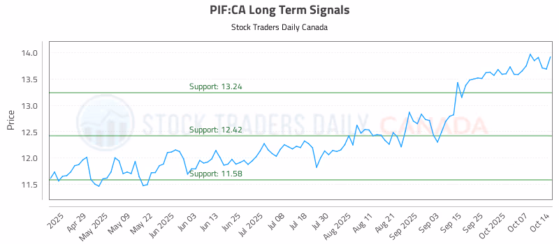 Stock Chart for PIF:CA