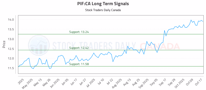 Stock Chart for PIF:CA