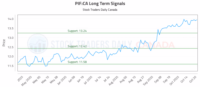 Stock Chart for PIF:CA