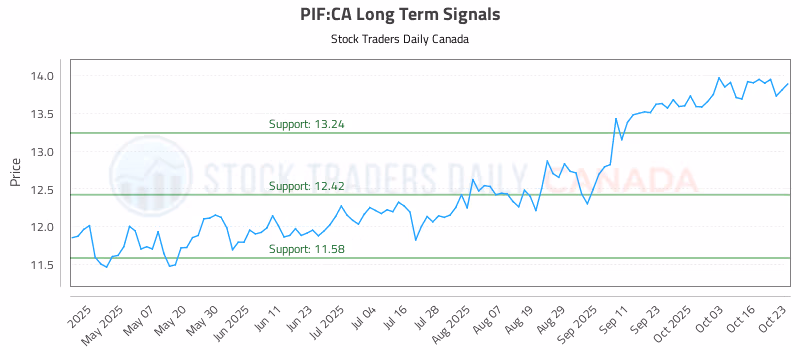 Stock Chart for PIF:CA