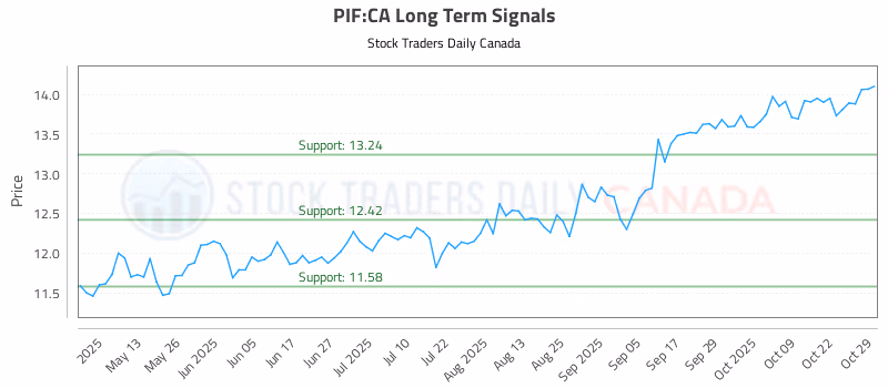 Stock Chart for PIF:CA