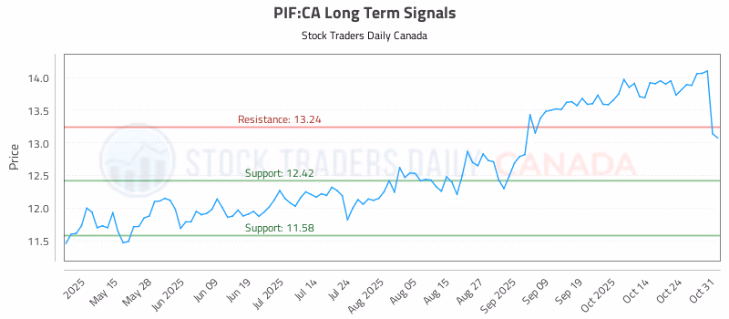 Stock Chart for PIF:CA