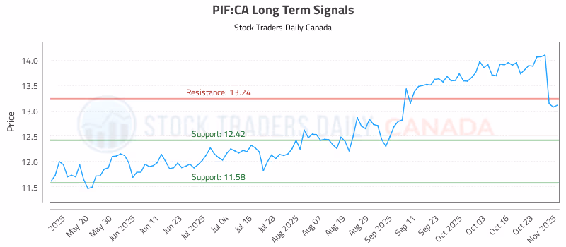 Stock Chart for PIF:CA