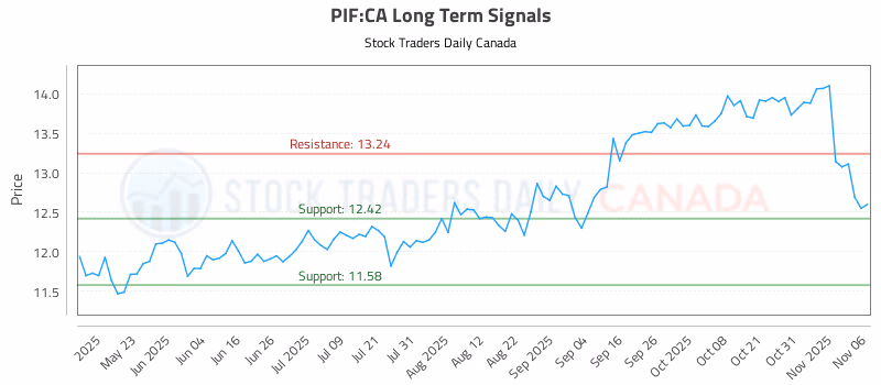 Stock Chart for PIF:CA