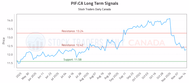 Stock Chart for PIF:CA