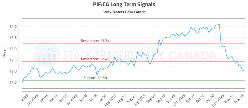 Stock Chart for PIF:CA