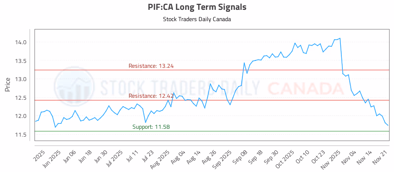Stock Chart for PIF:CA