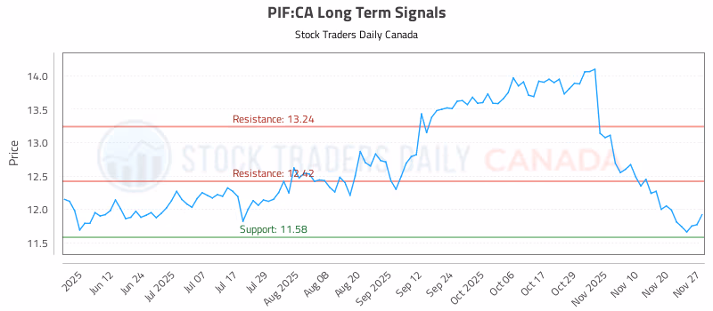 Stock Chart for PIF:CA