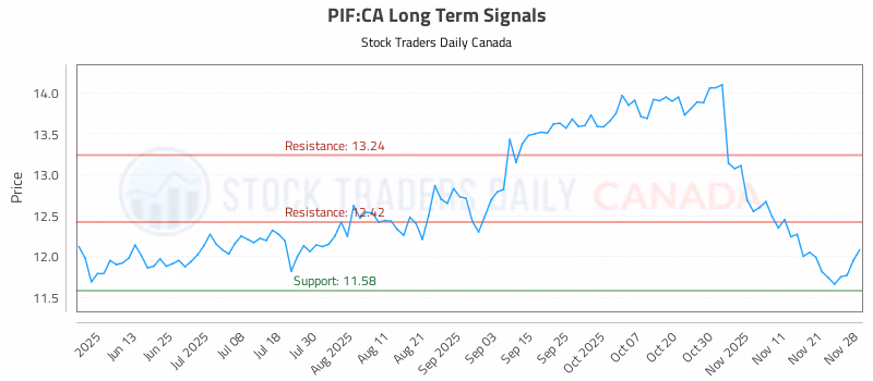 Stock Chart for PIF:CA