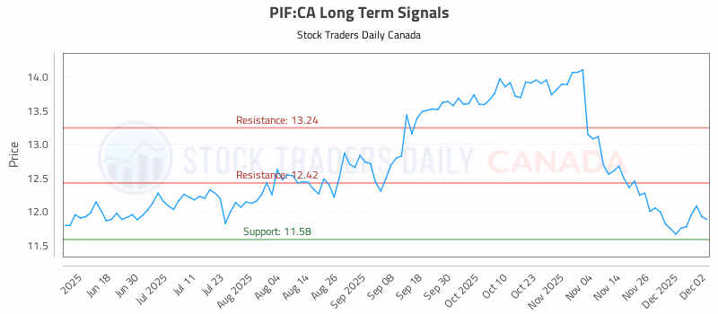 Stock Chart for PIF:CA