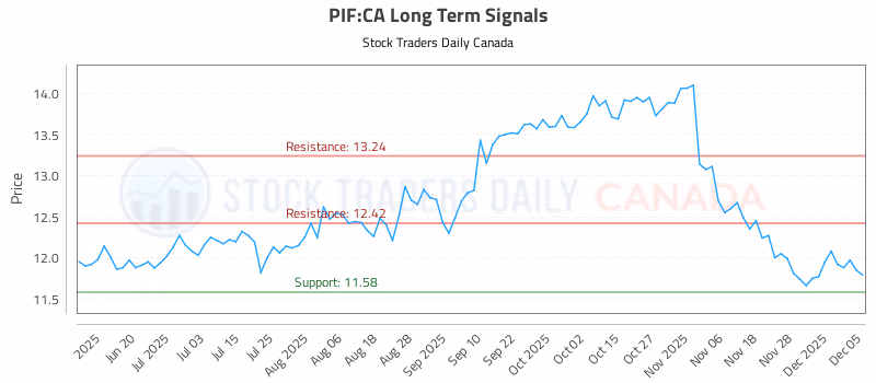 Stock Chart for PIF:CA