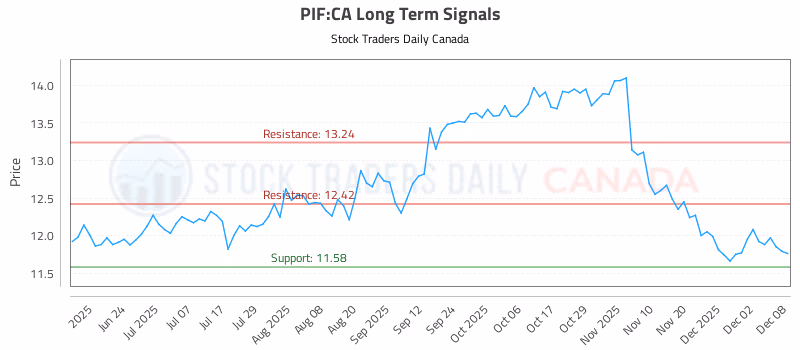 Stock Chart for PIF:CA