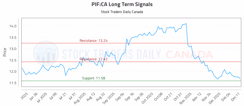 Stock Chart for PIF:CA