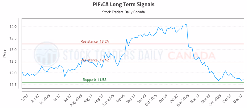 Stock Chart for PIF:CA