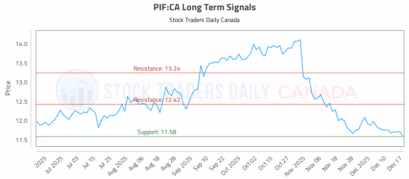 Stock Chart for PIF:CA