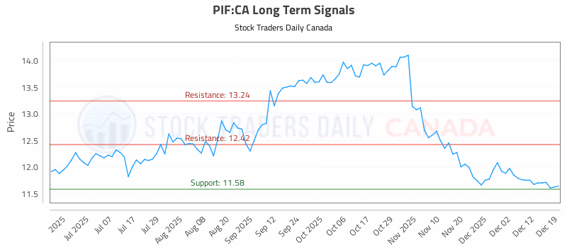Stock Chart for PIF:CA