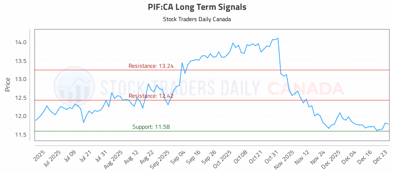 Stock Chart for PIF:CA