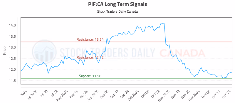 Stock Chart for PIF:CA